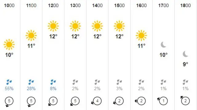 Guernsey weather forecast 2 November 2018
