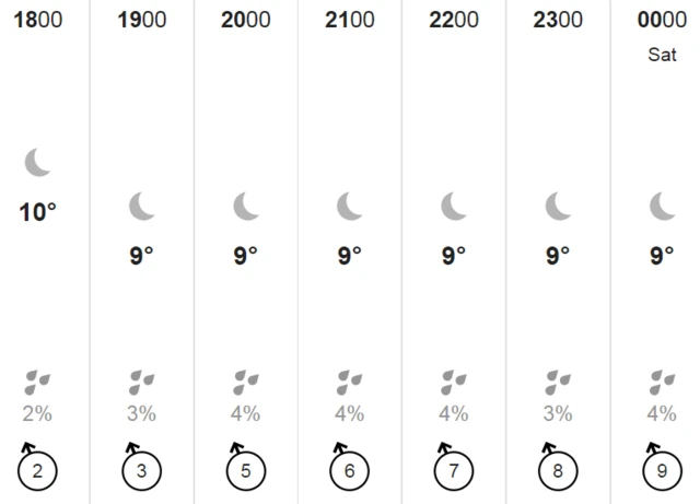Weather chart