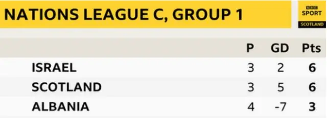 League C, Group 1