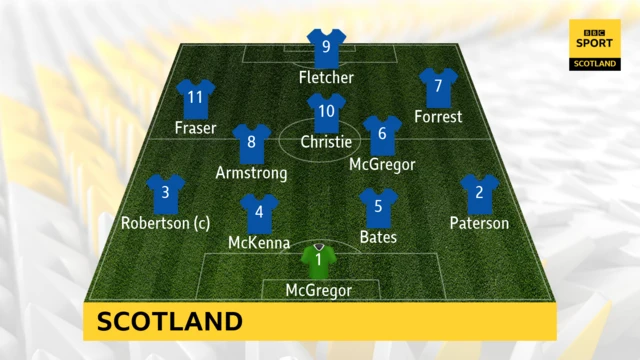 Scotland Team Line up graphic