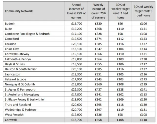 List of rent targets in Cornwall