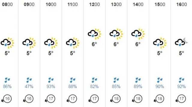 Weather chart