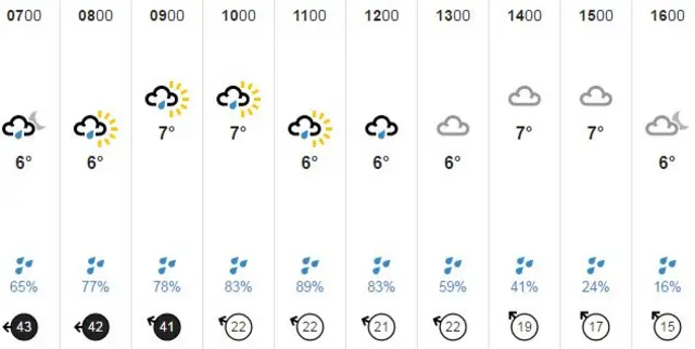 Weather charts