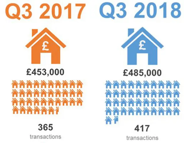 House stats