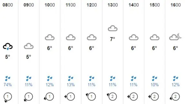 Weather charts