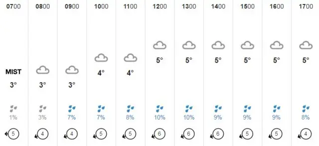 The BBC weather graphic