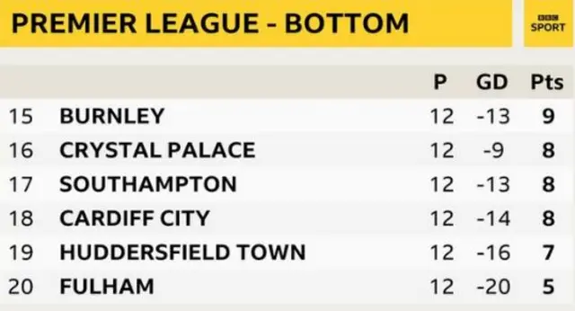 Premier League bottom