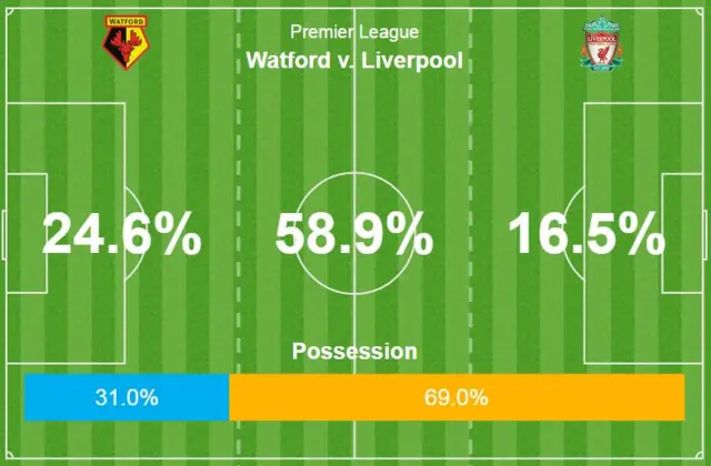 Possession stats