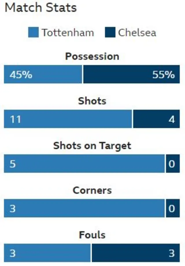 Tottenham v Chelsea