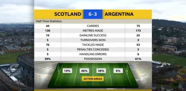 Half-time statistics