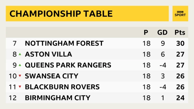 Championship table