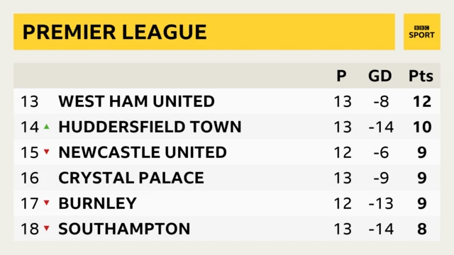 Premier League table