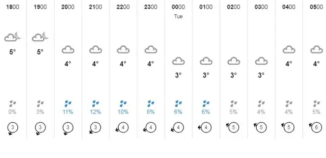 BBC Weather forecast