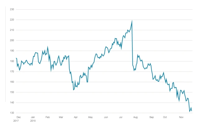 Facebook share price over one year