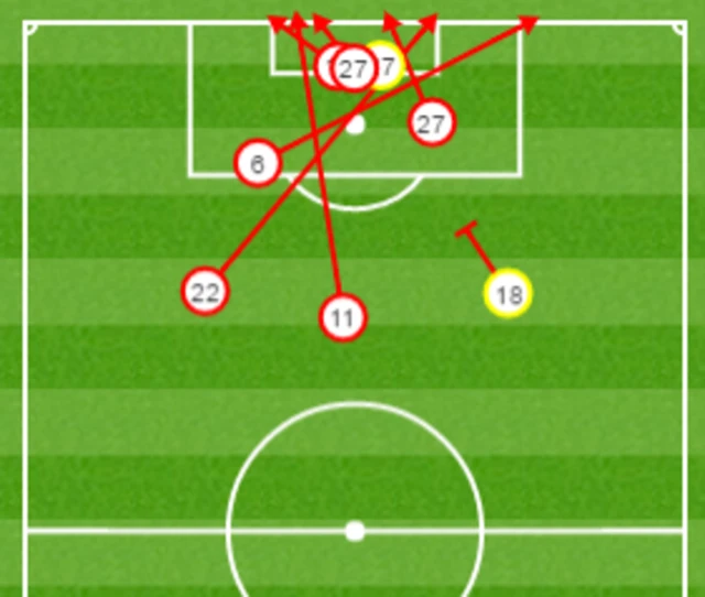 Lyon shots against Manchester City