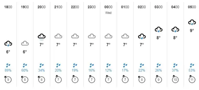 BBC Weather forecast