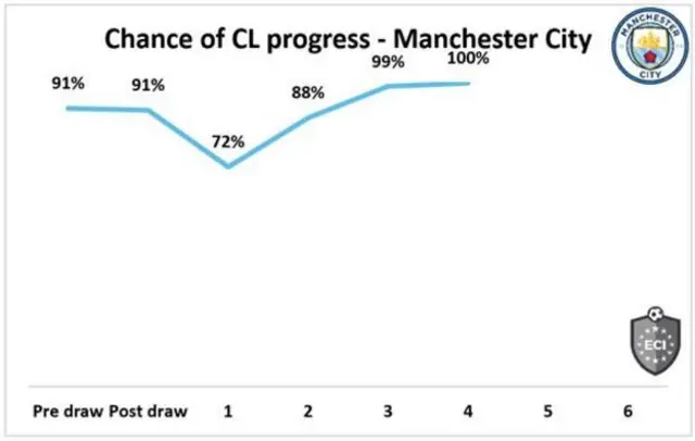 Chances of progression