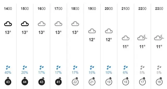 wednesday lincolnshire weather