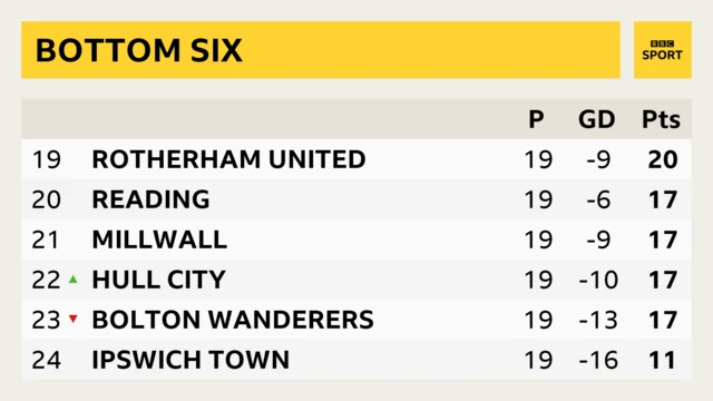 Championship bottom six