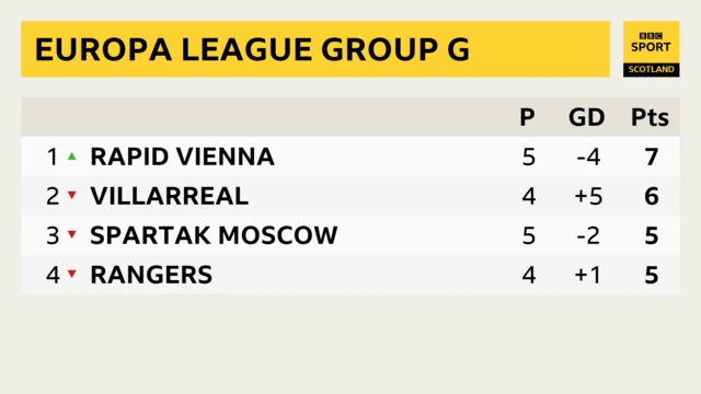 Europa League Group G