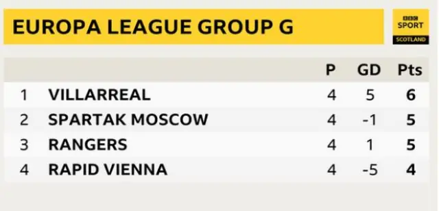 Group G