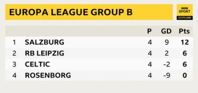 Group B