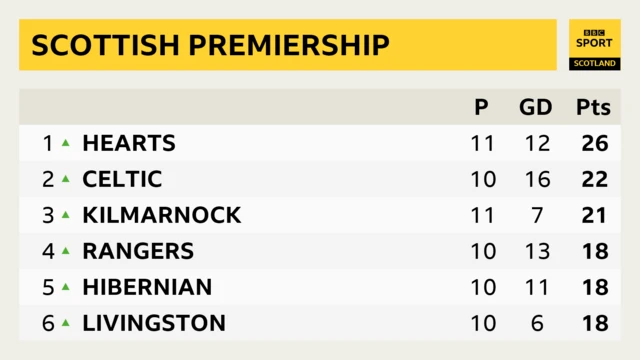 Scottish Premiership League Table