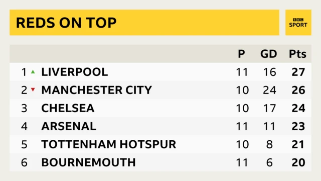 Premier League table