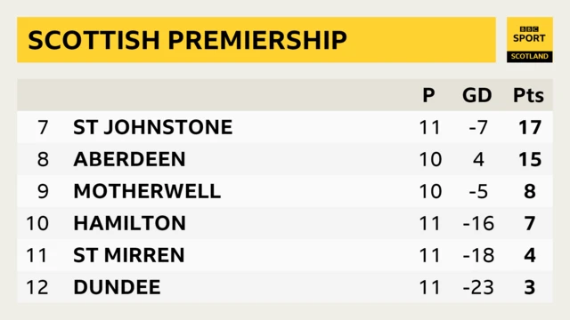 SCOTTISH PREMIERSHIP LEAGUE TABLE