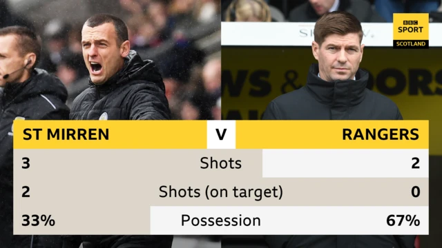 BBC Stats