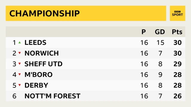 Championship table