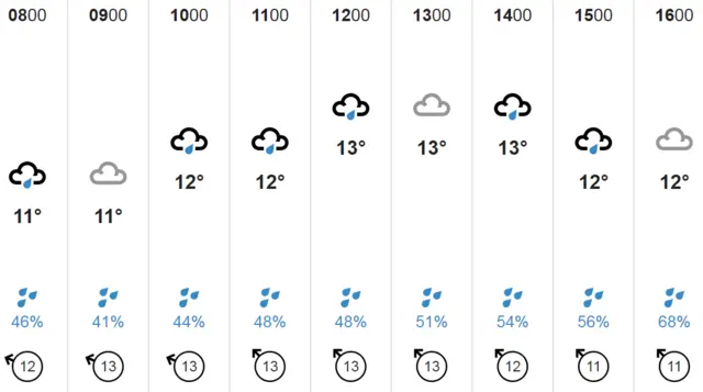 Weather chart