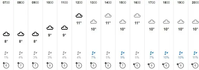 Weather graph