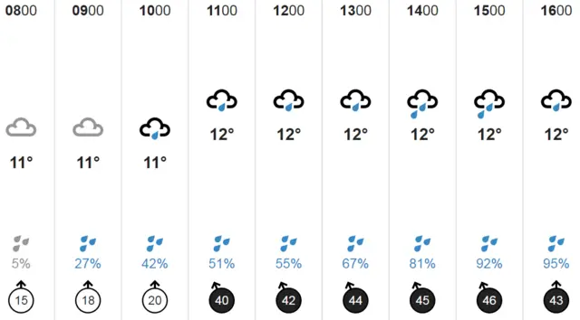 Weather chart