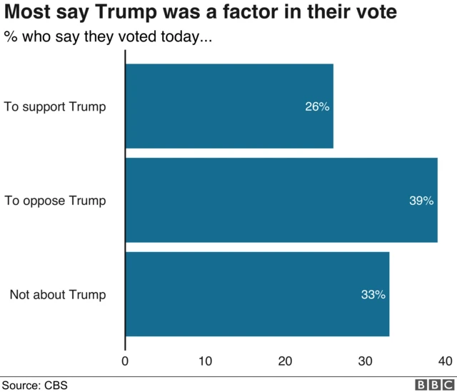 Graph showing whether President Trump was a factor in voting today