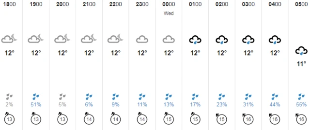 Weather stats