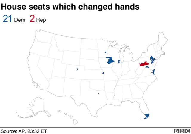 Dems gain 21 seats