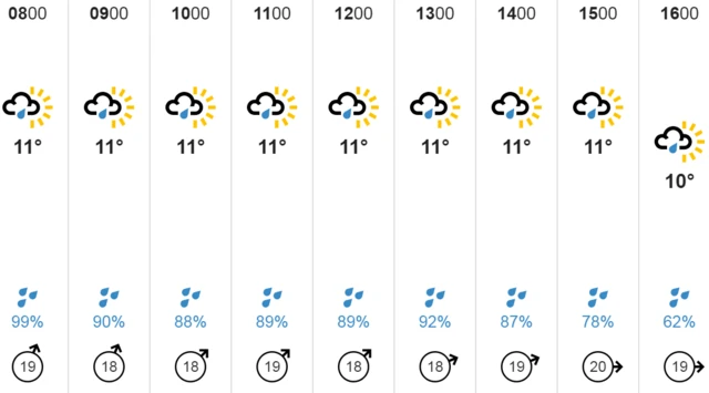 Weather chart