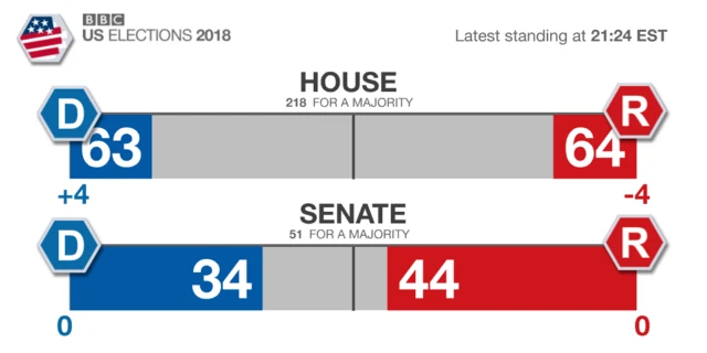 Partial results