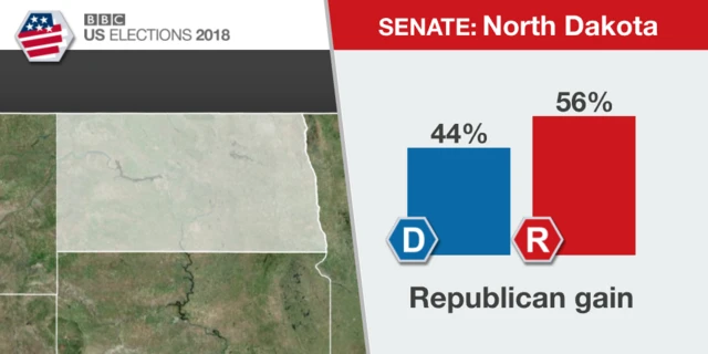 Result of North Dakota Senate race