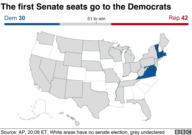 Democrats 30, Republicans 42