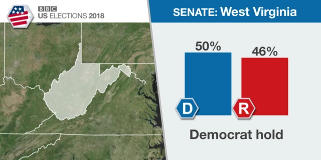 Result in West Virginia Senate race