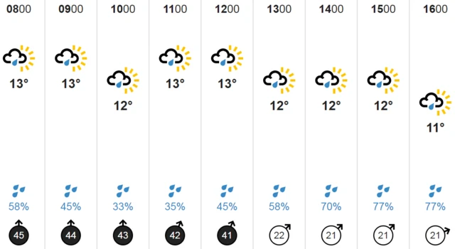 Weather chart