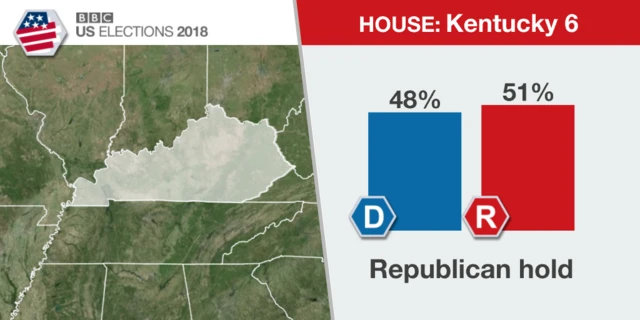 Result in Kentucky's 6th district