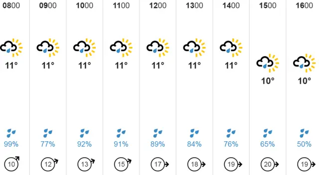 Weather chart