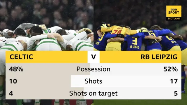 Celtic Leipzig statistics