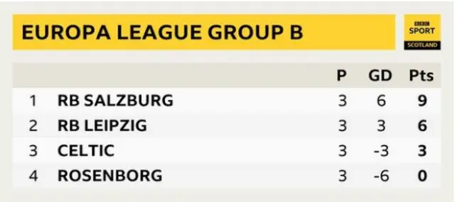 Group B
