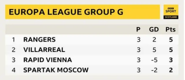 Group G
