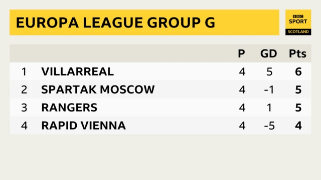 Group G table