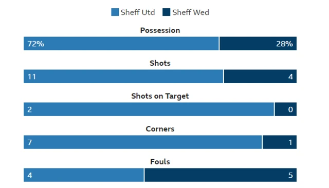 half-time stats